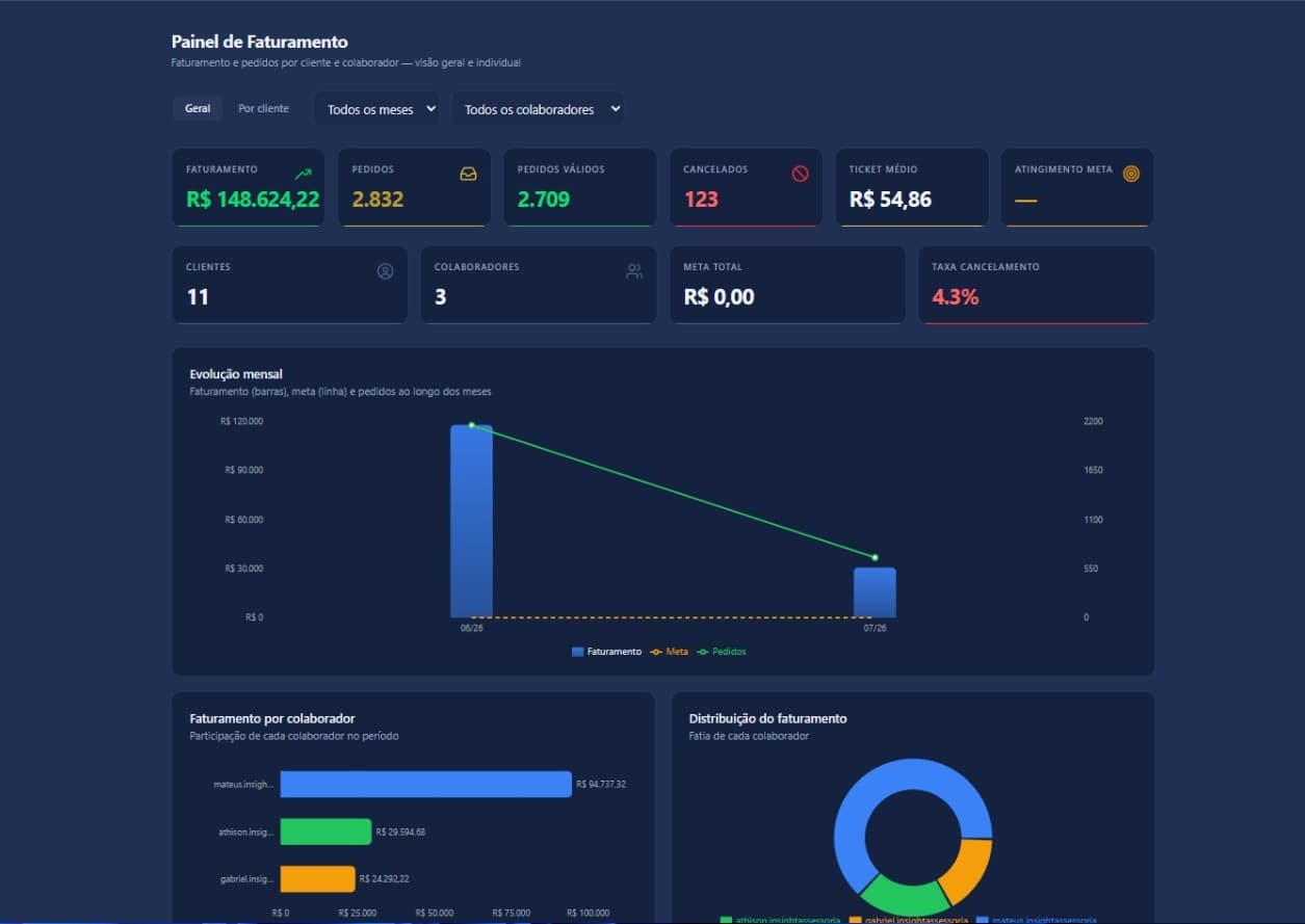 Painel do produto Insight Seller